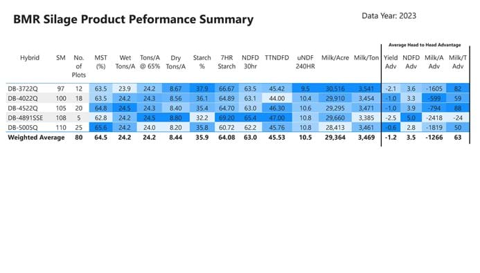 2023 Dairyland Seed BMR Silage Hybrid Summary Performance Chart