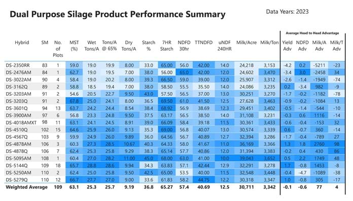 2023 Dairyland Seed Dual Purpose Silage Performance Summary Chart